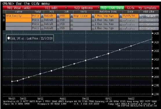 FIGURE 3:STRUCTURE À TERME CONTANGO , OR. NOVEMBRE 2010-AOÛT 2012