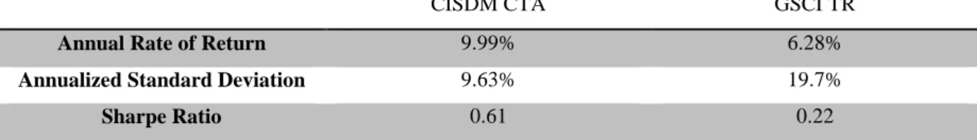 TABLEAU 3 : COMPARAISON DE PERFORMANCES ENTRE LA GESTION ACTIVE (CISDM) ET  PASSIVE (GSCI) BASÉE SUR UN INVESTISSEMENT DE 1000$