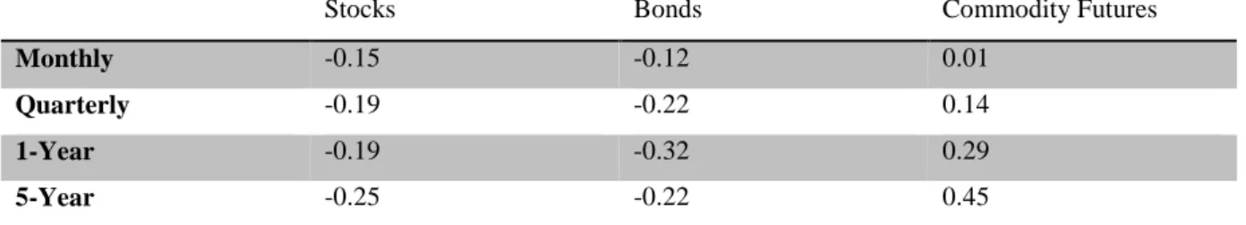 TABLEAU 9 COEFFICIENTS DE CORRÉLATION ENTRE L’INFLATION ET D’AUTRES INDICES SELON  L’HORIZON DE PLACEMENT 