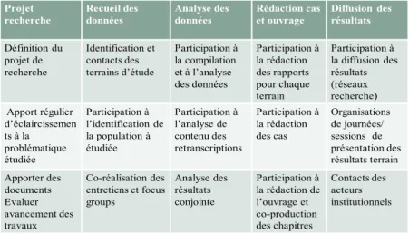 Tableau 1 : Etendue de la participation des praticiens(nes)  à la recherche partenariale  (d’après Belleau, 2011) 