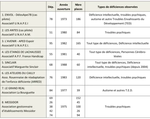 Tableau 2 : Caractéristiques des 10 E.S.A.T. étudiés  Dép.  Année 