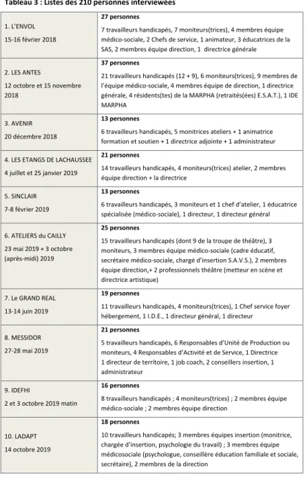 Tableau 3 : Listes des 210 personnes interviewées  1. L’ENVOL 