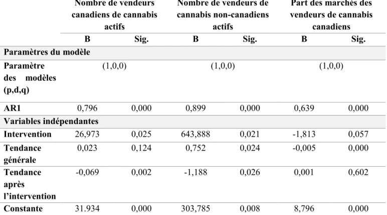 Tableau 2. Effet de l’opération sur les vendeurs (ARIMA)  Nombre de vendeurs  canadiens de cannabis  actifs  Nombre de vendeurs de  cannabis non-canadiens actifs 