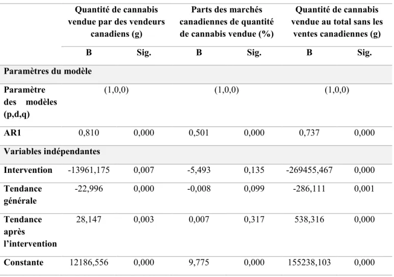 Tableau 3. Effet de l’opération sur les quantités de cannabis vendu (ARIMA)  Quantité de cannabis 