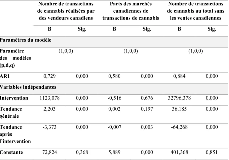 Tableau 4 : Effet de l’opération sur le nombre de transactions réalisées (ARIMA)  Nombre de transactions 