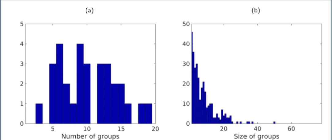 Figure 2 Inter-subject variability. Histogram of the number of clusters (a) and the size of the clusters (b) defined by the 31 subjects