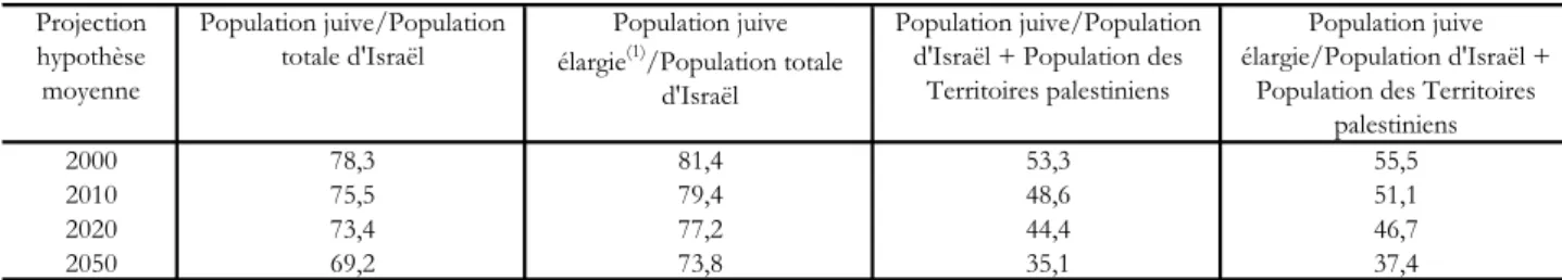 Tableau 7 : Part des Juifs dans la population totale selon l’espace considéré en 2000, 2010,  2020 et 2050 (hypothèse moyenne en %)  Projection  hypothèse  moyenne Population juive/Population totale d'Israël Population juive élargie(1) /Population totale 