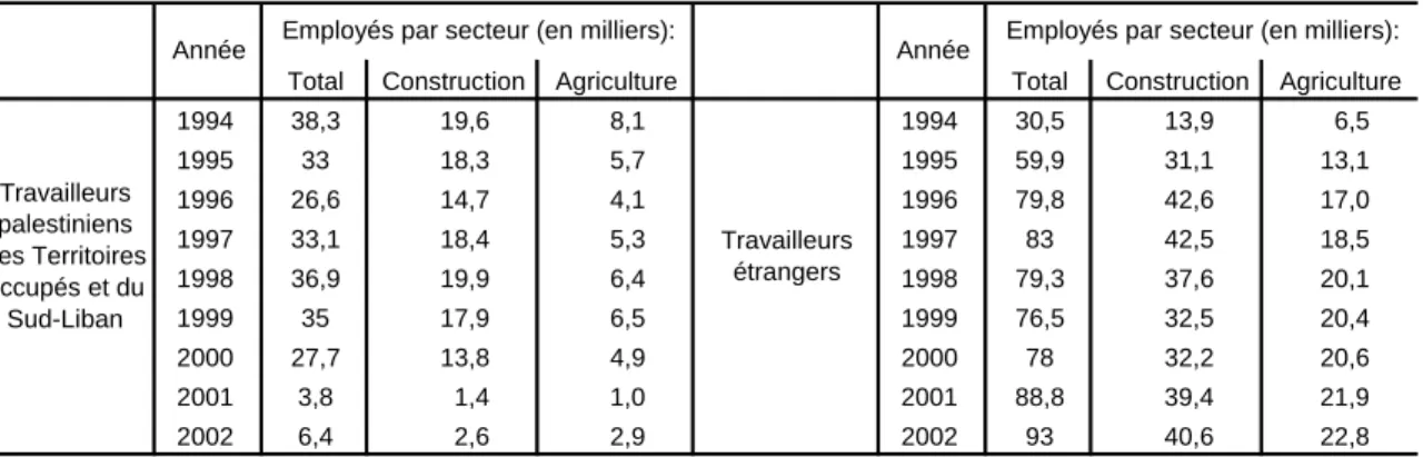 Tableau 1 - Travailleurs étrangers et palestiniens des Territoires occupés et du sud-Liban (moyenne  mensuelle) selon le secteur d'activité (1994-2002) 