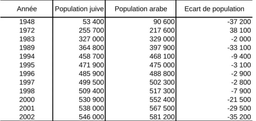 Tableau 2 : Populations arabe et juive dans le district Nord (1948-2002) 