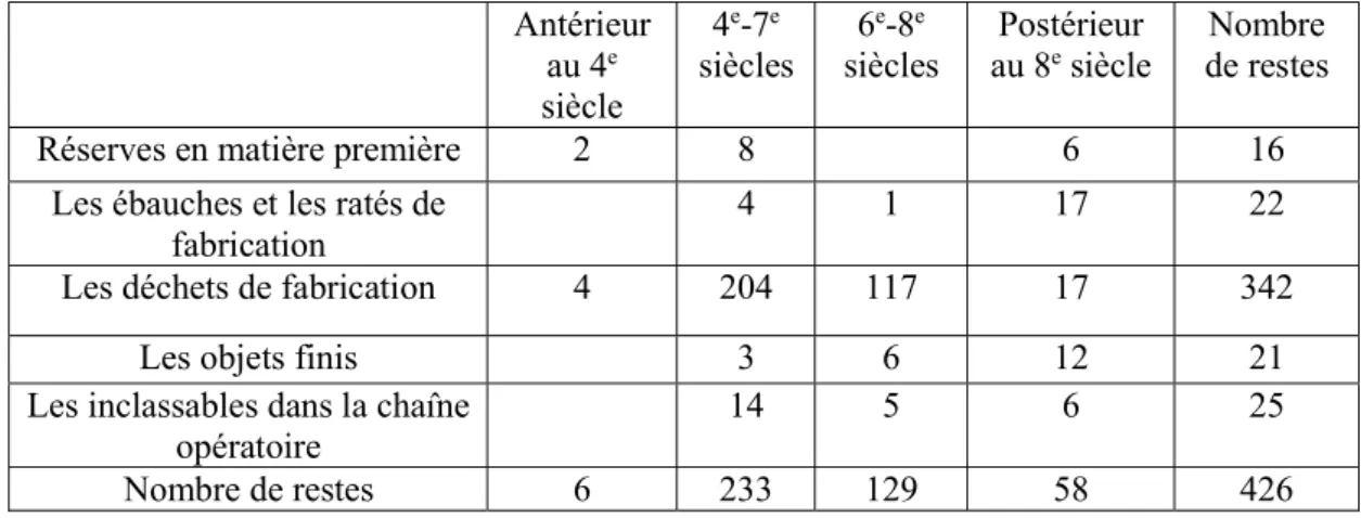 Tab. 4 : Répartition chronologique des différents types de restes. 