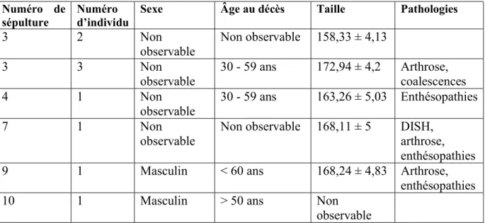 Tab. 5 : Tableau récapitulatif des données biologiques des individus inhumés aux 13 e -15 e  s