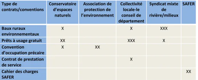 Tableau 1 – Différents dispositifs conventionnels entre exploitant agricole et acteur public  Type de  contrats/conventions  Conservatoire d’espaces  naturels  Association de protection de  l’environnement  Collectivité locale-le conseil de  département  S