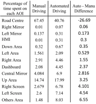 Table 1: Distribution of visual attention for manual and auto- auto-mated drives.   Percentage of  time spent on  each AOI  Manual Driving  Automated 