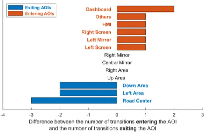 Figure 5: Visualisation of exiting AOIs (blue) and AOIs (or- (or-ange) for manual driving