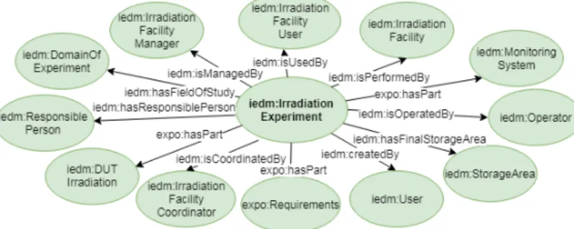Fig. 1. Graph representation of some core IEDM entities and properties.  