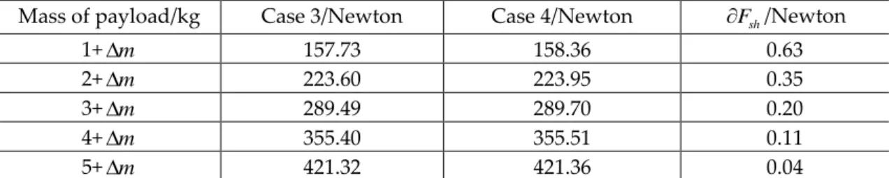 Table 3.    Maximal value of the total shaking force of the robot taking into account the mass error of  the payload   