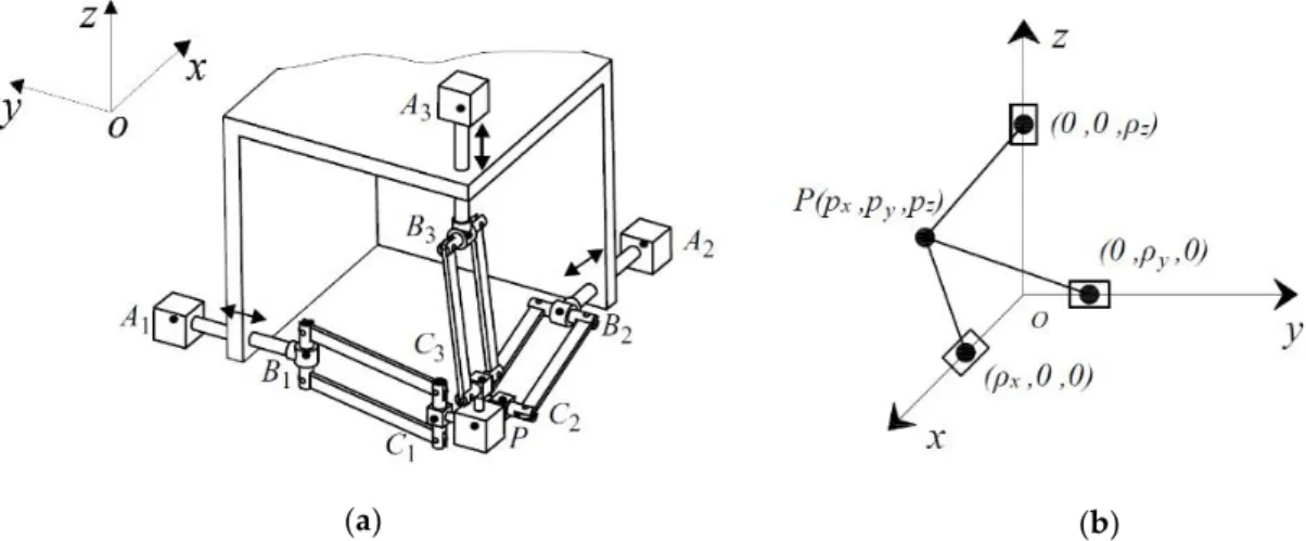 Figure 3. (a) The structure of the Orthoglide; (b) The geometrical model of the Orthoglide 