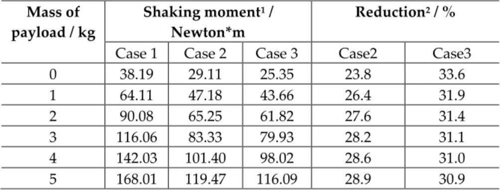 Table 2. The shaking moment and its reduction of the Orthoglide while carrying a payload  Mass of 
