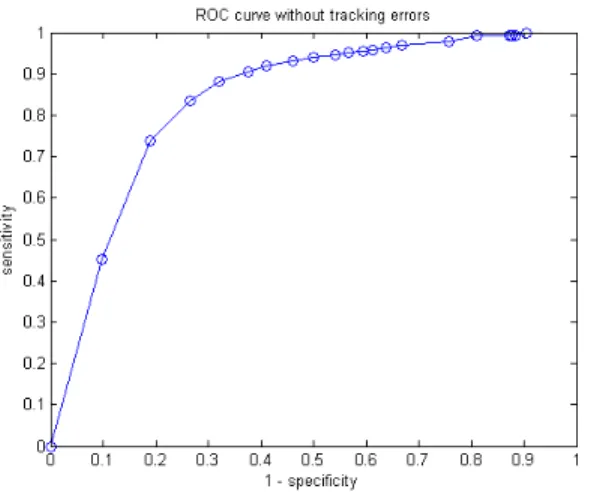 Fig. 4. ROC curve of the attention estimator.