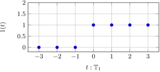 Figure 1: Constant signal 1: int[1, 1] 1