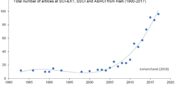 Figure 2 : Nombre total d'articles répertoriés chez SCI-EXT, SSCI et A &amp; HCI en provenance d'Haïti (1900-2017)