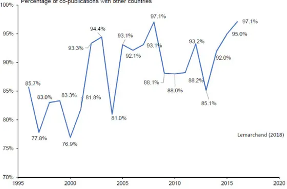 Figure 4 : La publication conjointe internationale haïtienne avec d’autres pays en 2017 – en pourcentage (Lemarchand, 2018)