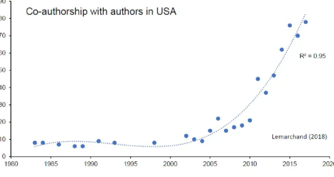 Figure 5 : Articles internationaux conjoints Haïti/États-Unis d’Amérique publiés en 2017 (Lemarchand 15 , 2018)