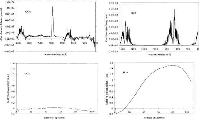 Fig. 3. Resolved spectra and relative contributions from zone I.