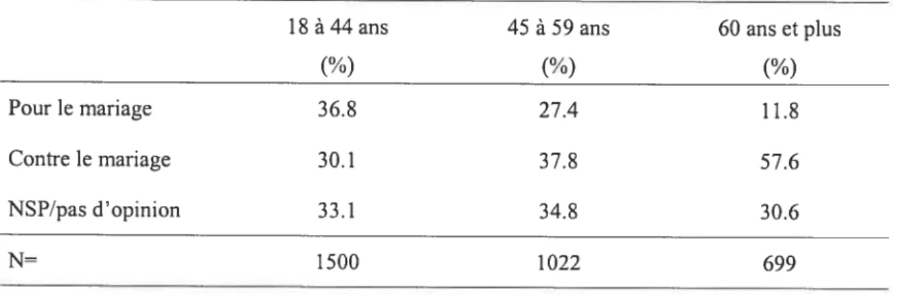 Tableau V Age et opinion sur le mariage homosexuel dans le ROC