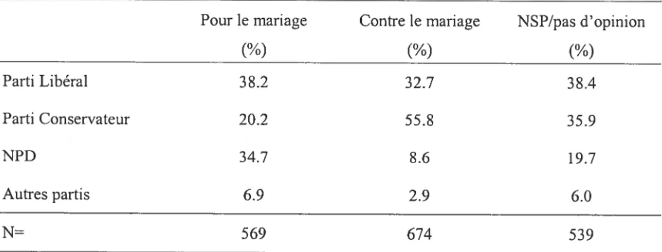 Tableau VII: Vote et opinion sur le mariage homosexuel dans le ROC