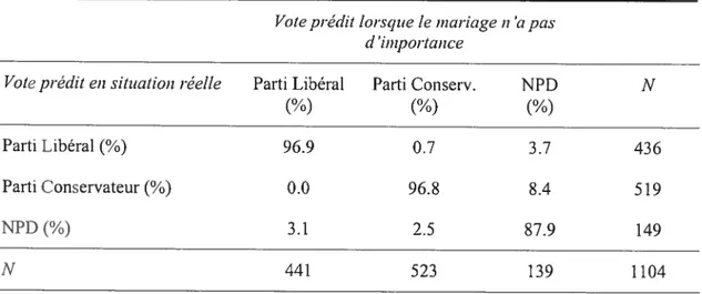 Tableau X : Différence dans le vote prédit pour chacun des partis