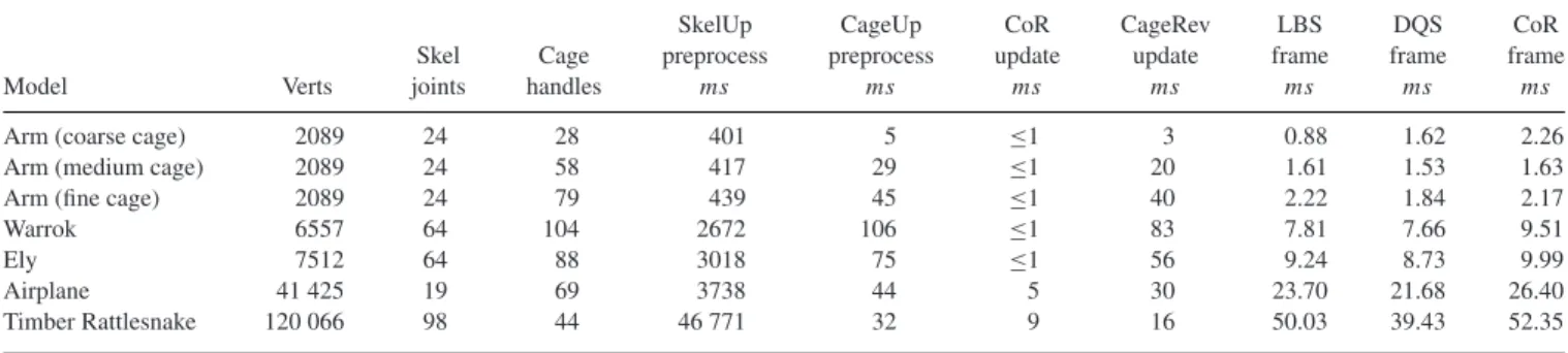 Table 1: Performances of our modelling system, measured on a MacBook pro early-2015 equipped with an Intel i5 processor, 8GB of RAM and Intel Iris 6100 GPU.