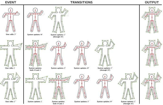 Figure 3: Interactions with our hybrid deformation system: the user can edit the skeleton in the current pose ( S  ) or the cage, both in the rest ( C ) and current ( C  ) pose
