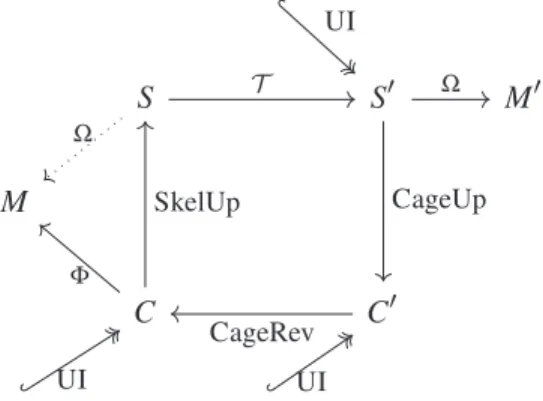 Figure 4: A diagram of our method showing transitions among the different structures; symbols attached to arrows denote the  param-eters or algorithms used to effect such transitions; hooked arrows marked UI denote user interaction