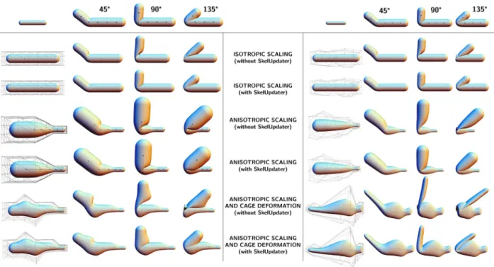 Figure 5: A straight bar bent at 45, 90 and 135 degrees using LBS, on top of which we applied various skeleton edits (isotropic and anisotropic scaling, single handle displacement)