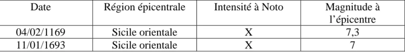 Tableau 2.2. Les plus forts séismes historiquement répertoriés dans la région de Noto 