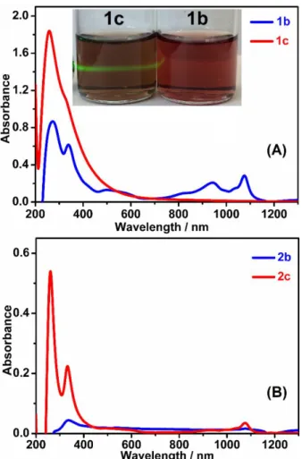 Figure 2. UV-Vis-NIR spectra of samples 1b and 1c (A); Inserted: pictures of samples 1c and  1b irradiated by green laser; UV-Vis-NIR spectra of samples 2b and 2c (B)
