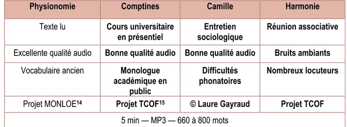 Tableau III-1 Caractéristique des extraits audio retenus pour les tests 