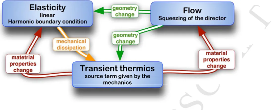 Figure 3: Modeling of the thermomechanical problem using three coupled boundary value problems.