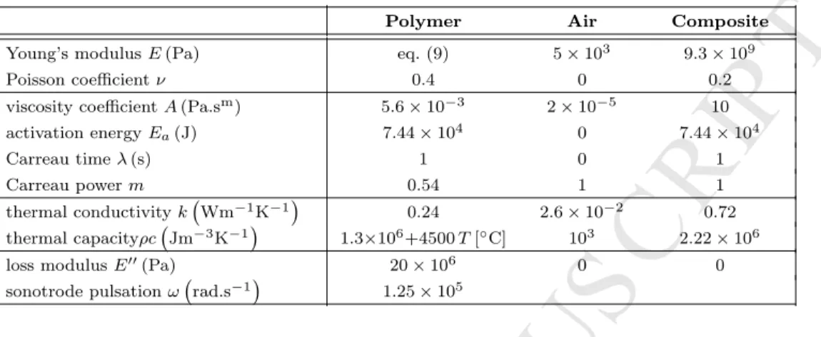 Table 1: Material parameters.