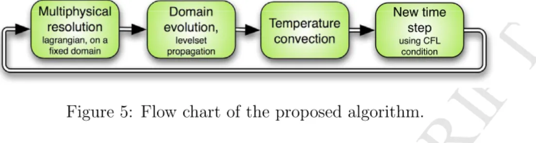 Figure 5: Flow chart of the proposed algorithm.