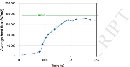 Figure 8: Averaged heat flux on the interface.