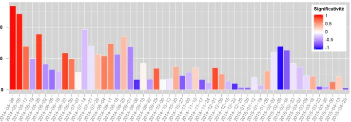 Figure 5 : Singularités temporelles de l'agenda géomédiatique du flux RSS international du journal Le Monde concernant l'Ukraine (Modèle ATM)