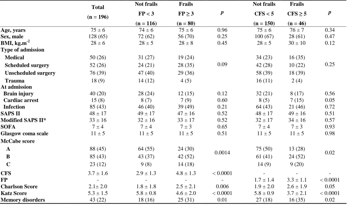 Table 1: Baseline characteristics , Frailty, disability and co-morbidity scores and memory status