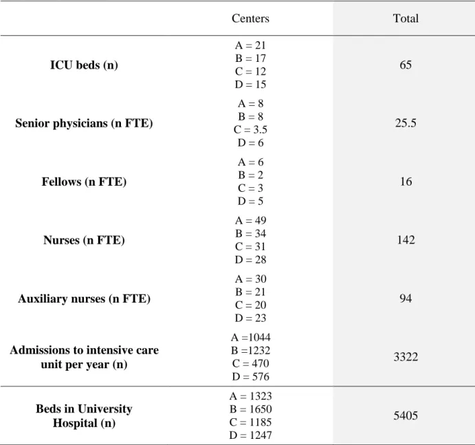 Table 3: General characteristics of the 4 centers. (A=Rennes, B=Nantes, C=Angers,  D=Poitiers)  Centers  Total  ICU beds (n)  A = 21 B = 17  C = 12  D = 15  65 
