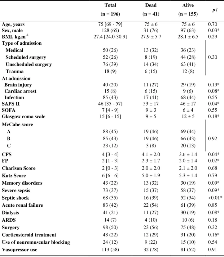 Table 4: Univariate analysis for ICU mortality . Total  (n = 196)  Dead  (n = 41)  Alive  (n = 155)  p†  Age, years  75 [69 - 79]  75 ± 6  75 ± 6  0.70  Sex, male  128 (65)  31 (76)  97 (63)  0.03*  BMI, kg.m -2 27.4 [24.0-30.9]  27.9 ± 5.7  28.1 ± 6.5  0.