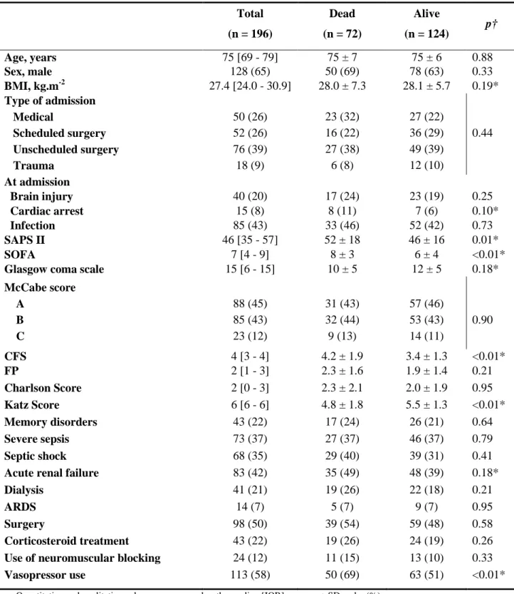 Table 5: Univariate analysis for 6-month mortality .    Total  (n = 196)  Dead  (n = 72)  Alive  (n = 124)  p†  Age, years  75 [69 - 79]  75 ± 7 75 ± 6 0.88  Sex, male  128 (65)  50 (69)  78 (63)  0.33  BMI, kg.m -2 27.4 [24.0 - 30.9]  28.0 ± 7.3 28.1 ± 5.