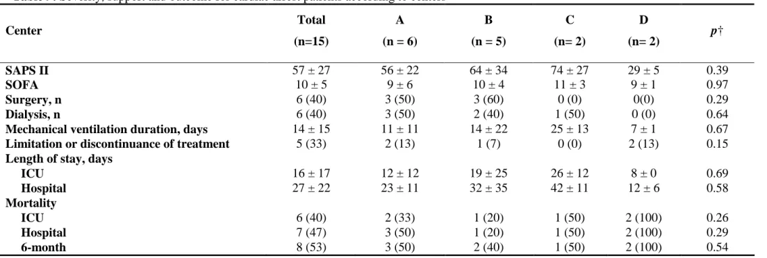 Table 9: Severity, support and outcome for cardiac arrest patients according to centers 