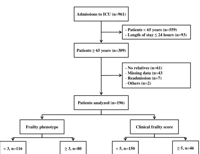 Figure 1. Flow chart. 