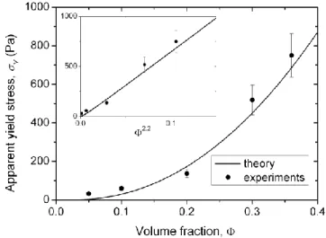 Fig. 7. Experimental and theoretical dependencies of the apparent yield stress on the particle volume fraction in  the case of the magnetic field aligned with the vorticity